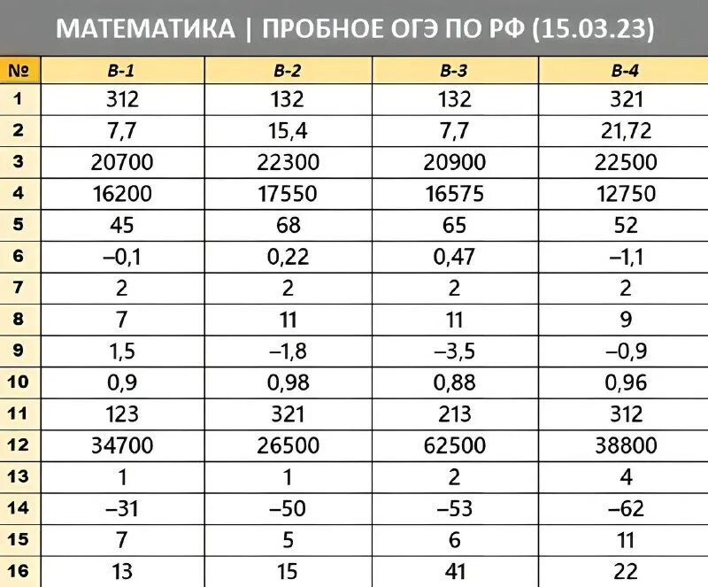 Ответы на экзамен по математике. Кодирование символов: ascii, koi8, unicode. Регионы огэ. Ответы огэ на 28 июня математика. Регионы огэ.