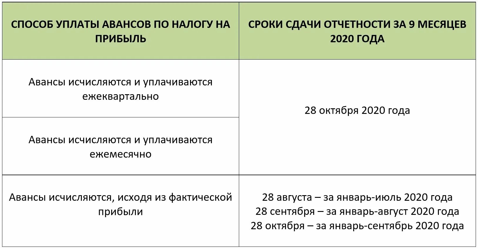 Авансовый налог на прибыль срок уплаты. Сроки сдачи отчетности. налог на прибыль сроки сдачи. сроки сдачи налога на прибыль за 2025 год. сроки сдачи декларации.