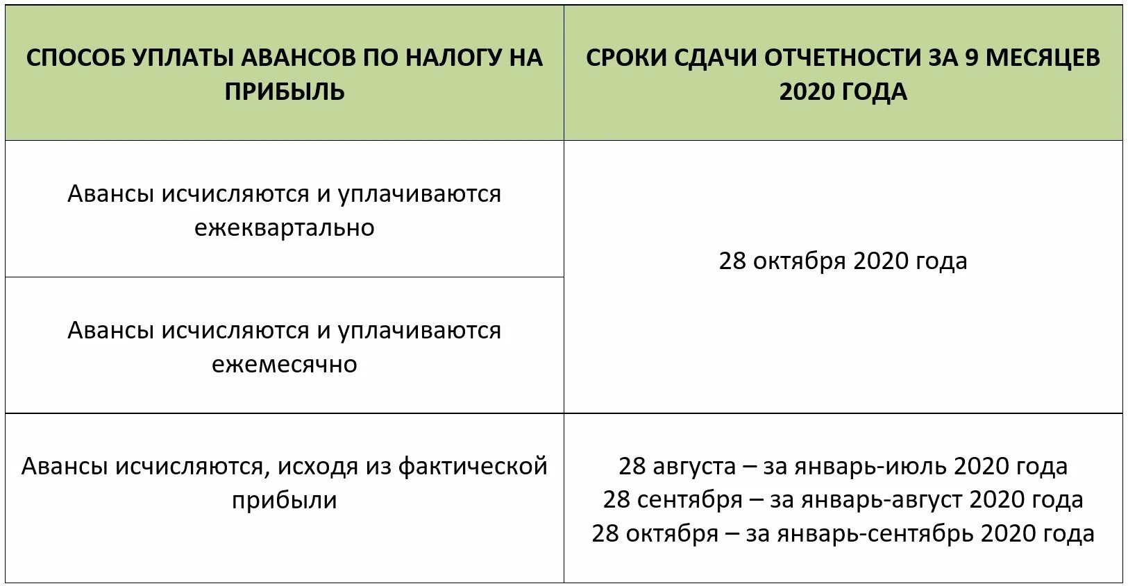 Сроки налога на прибыль 2022