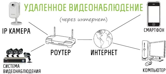 Подключение камеры видеонаблюдения к роутеру. Как подключить проводную IP камеру к телефону. Как подключить видеокамеру к модему. Схема подключения вай фай камеры видеонаблюдения к смартфону. Подключить доступ к камере