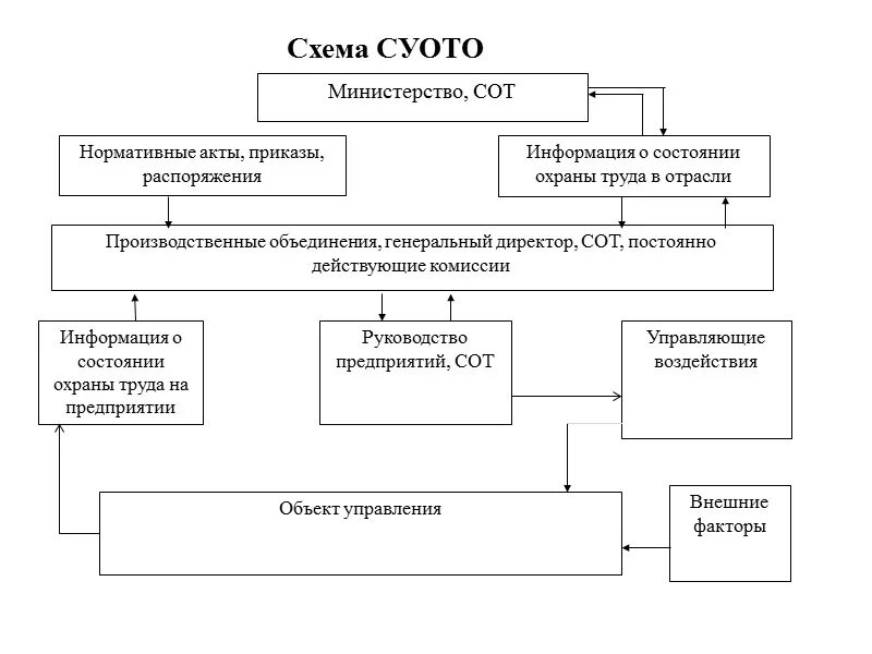 Отдел охраны в организации. Структурная схема управления охраной труда на предприятии. Структурная схема отдела охраны труда на предприятии. Структурная схема системы управления охраной труда. Система управления охраной труда схема на предприятии.