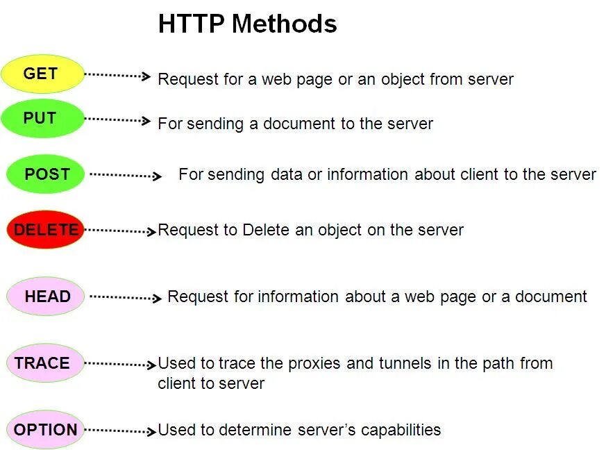 Разница post. Типы запросов get Post put. Методы get Post put delete. Метод put rest. Get Post put delete запросы.