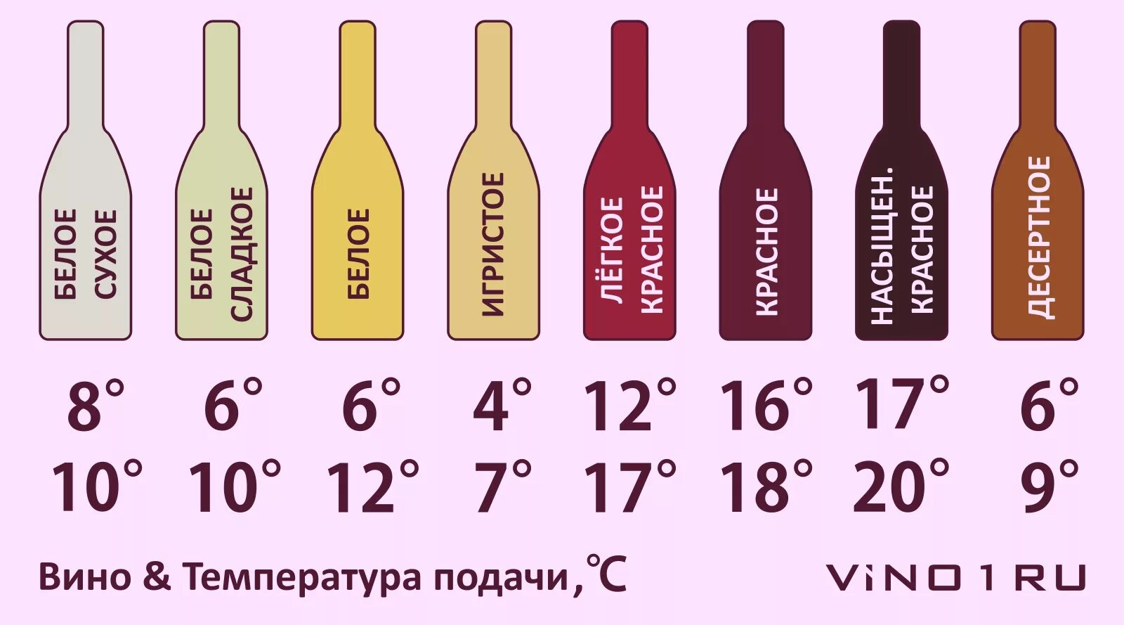Домашнее вино сколько. Сколько градусов в вине. Крепость вина в градусах. Температура подачи вина. Вино градусы алкоголя.