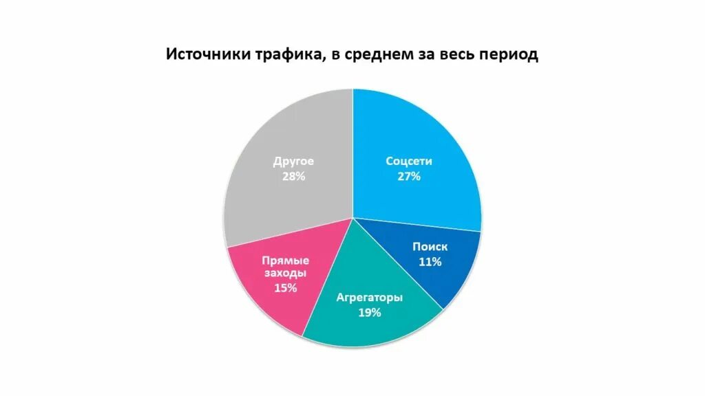 Источники трафика. Платные источники трафика. Креативные источники трафика. Трафик соцсети