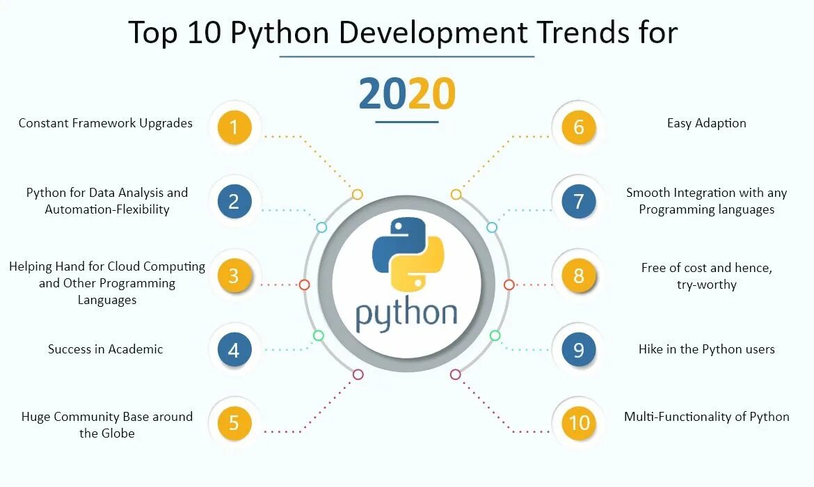 Python темы. Топ языки программирования 2025. python frameworks. backend языки программирования. backend разработчик языки программирования.