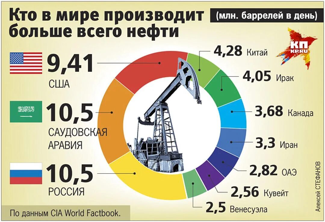 Большая российская экономика. Добыча нефти в России. Сколько стоит нефть. Добыча нефти инфографика. Добыча нефти в России инфографика.