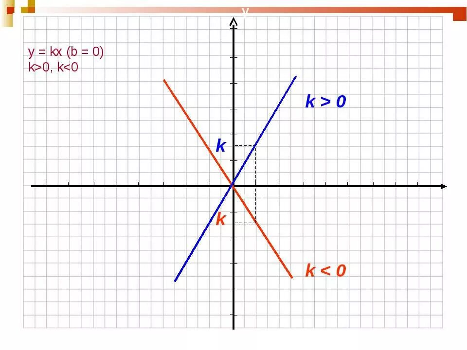 Дано функция y kx b. График функции y KX+B K=0. Y KX B K<0 B<0. K<0 B<0 график y KX+B. Y KX B K<0 B<0 график функции.