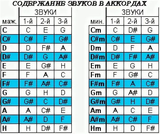 Какой аккорд состоит из. Аккорды ноты. ноты в аккордах таблица. тональности на гитаре таблица. таблица тональностей аккордов для гитары.