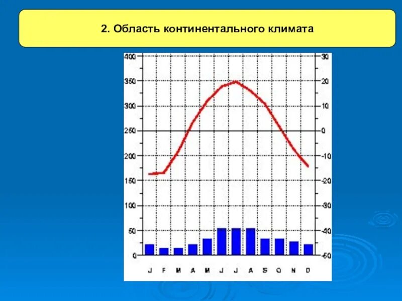 Режим осадков в умеренно континентальном климате. Климатическая диаграмма. Климатограмма континентального климата. Континентальный Тип климата климатограмма. Климатограмма умеренного континентального климата.