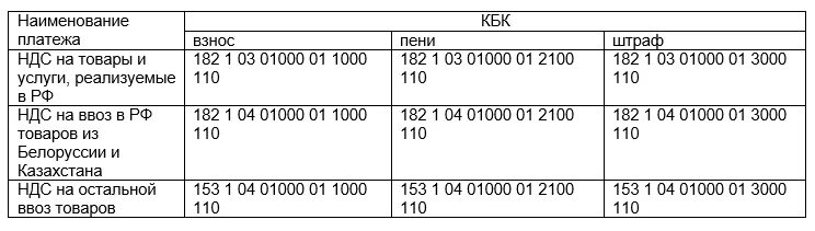 Кбк на пеню. Код бюджетной организации. Код бюджетной классификации. Кбк НДС. Оплата по кбк.