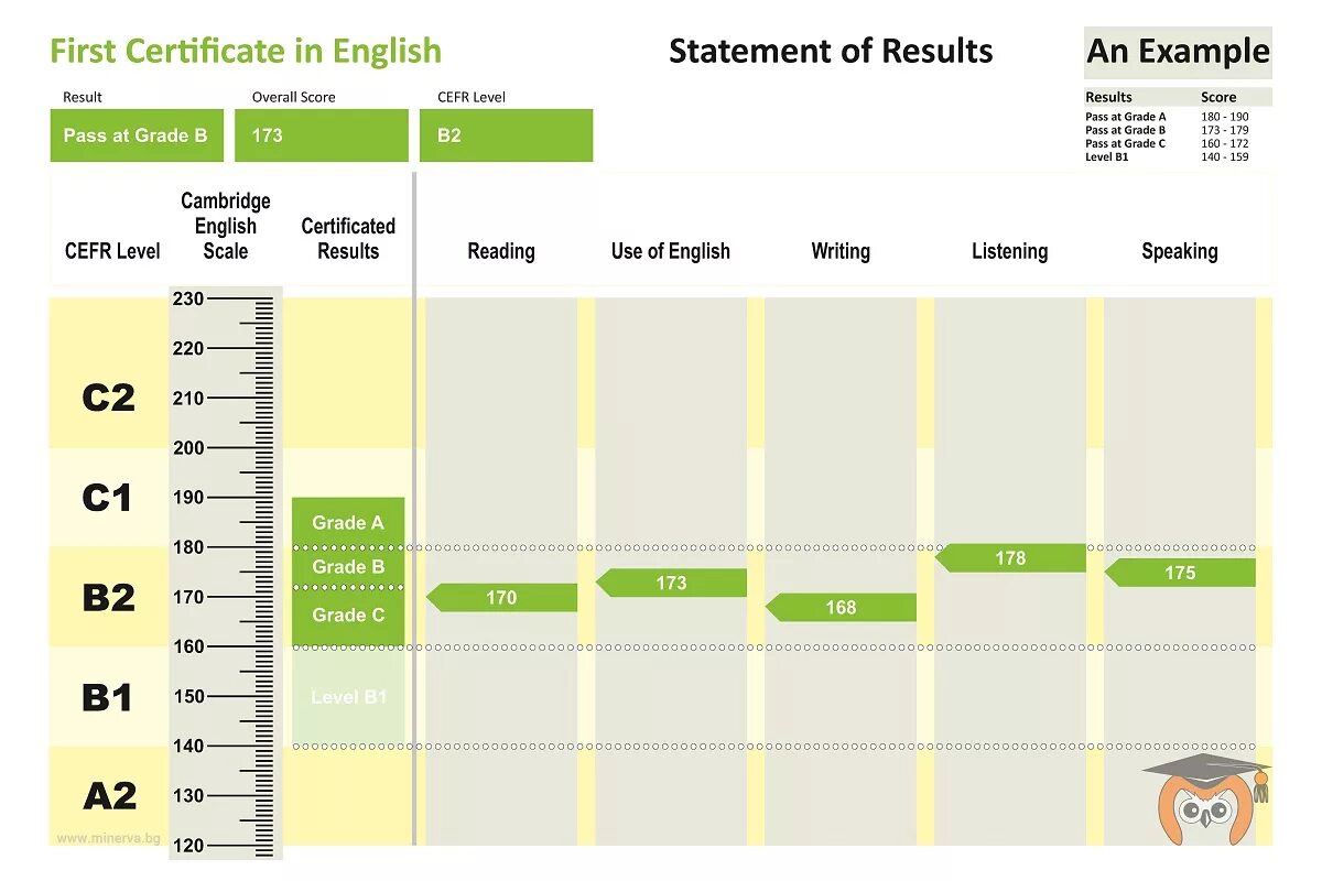 Cambridge english level