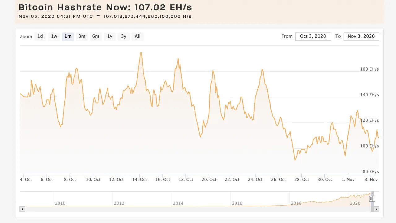 Сложность сети btc. Hashrate биткоин. Биткоин хешрейт майнинга. Рост сложности сети биткоин. Сложность майнинга биткоин.