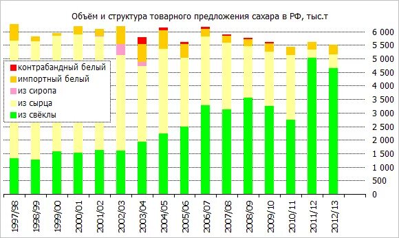 Объем потребления сахара в России. Статистика потребления сахара. Статистика потребления сахара в России по годам. Производство сахара в России динамика.