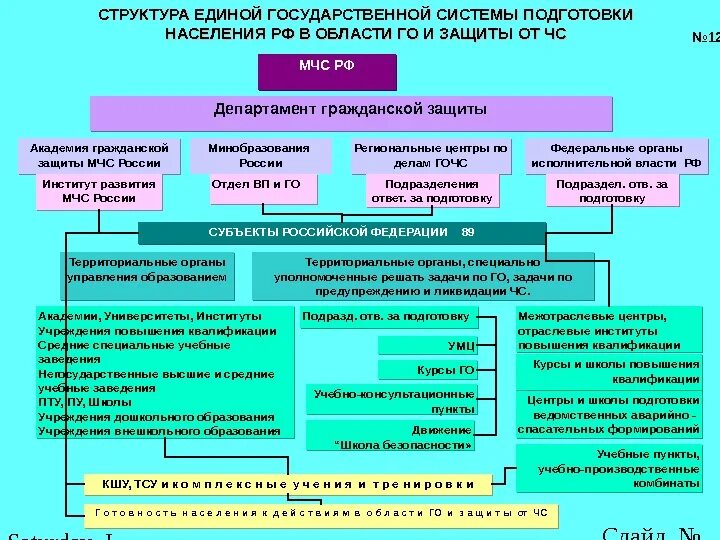 Органы управления гражданской защитой. Система гражданской обороны РФ. Порядок подготовки населения в области защиты от ЧС. Государственные органы гражданской защиты. Структура го ЧС РФ.