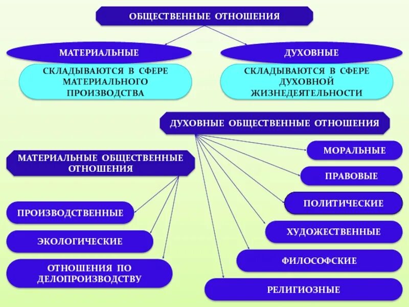 Общественные отношения. Необщественные отношения. Общественные отношения материальные и духовные отношения. Общественные отношения это в обществознании. Какие отношения сложились с новыми товарищами