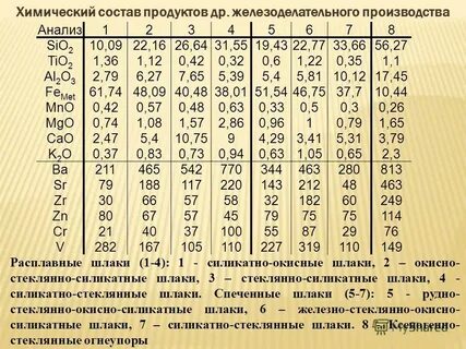Химический состав мелкие