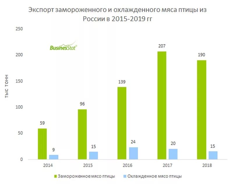 Экспорт россии анализ. Экспорт мяса из России по годам. Экспорт мяса из России. Динамика рынка мяса в России. Рынок мяса птицы.