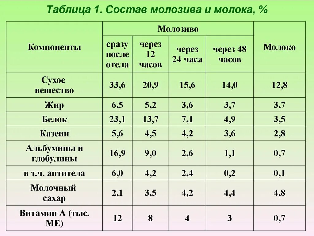 Состав молозива. Состав молока и молозива. Молозиво и молоко состав. Молозиво состав таблица. Сколько молозива у коров