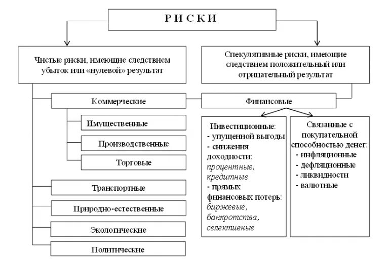 Предприятие имеет возможность. Классификация кадровых рисков схема. Классификация рисков методы снижения рисков страхование рисков. Виды рисков по характеру проявления во времени. Классификация рисков от возможного результата:.