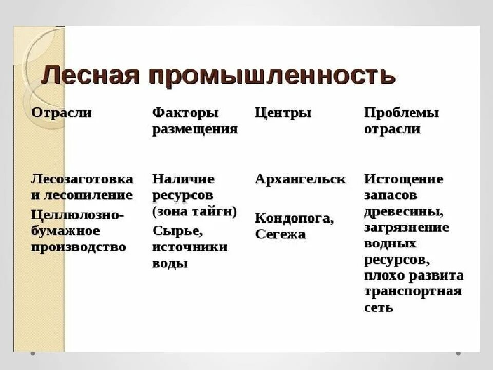 Отрасли Лесной промышленности. Лесная промышленность таблица. Факторы размещения Лесной промышленности. Факторы размещения отраслей Лесной промышленности. Отрасли специализации и факторы размещений