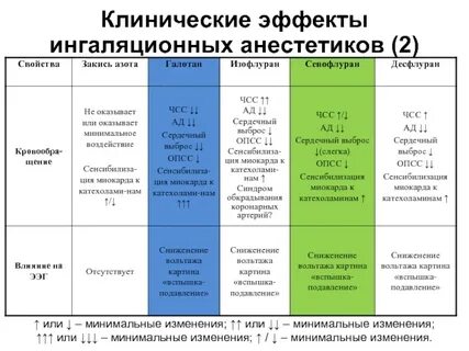 Сравнительная характеристика средств для ингаляционного наркоза