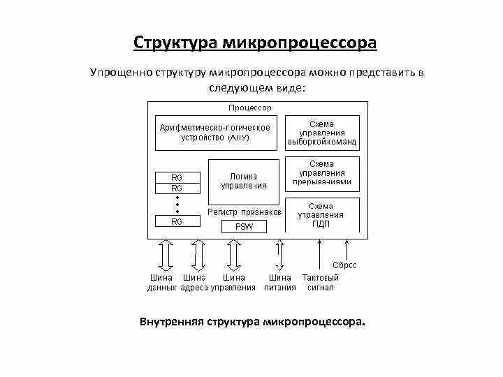 Структурные элементы процессора. Обобщенная схема микропроцессора. обобщенная структурная схема микропроцессора. структурная схема микропроцессорного устройства. схема состава микропроцессора.