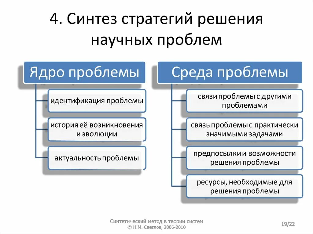 Модель постановки проблем. Стратегии решения проблем. Последовательность решения научной проблемы. Постановка и решение проблемы. Разработка и решение научных проблем.