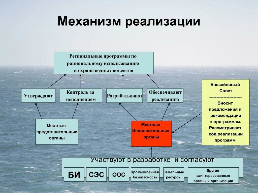 Использование и охрана водных объектов. Контроль использования и охраны вод схема. Рациональное использование и охрана водных объектов. Схема водного объекта. Мероприятия по охране воды