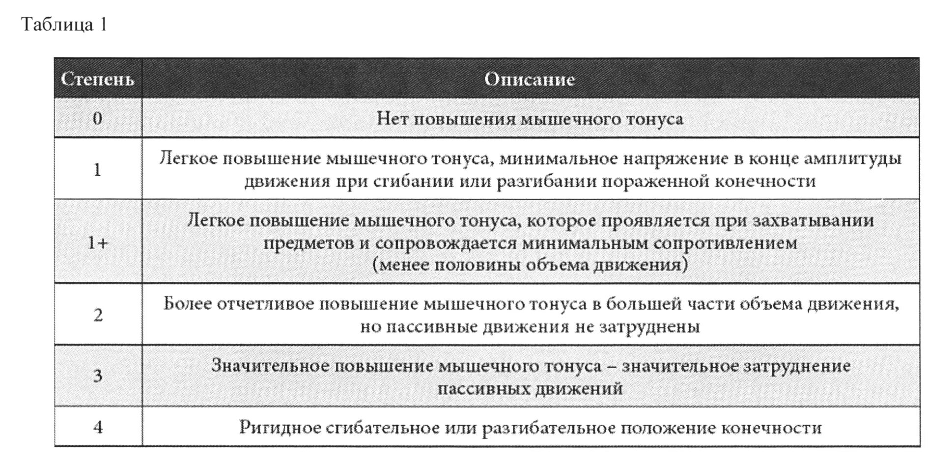 Шкала эшворта. Шкала спастичности Эшворта. Ashworth шкала спастичности. Модифицированная шкала спастичности Эшворта. Шкала спастичности АШФОРТ.