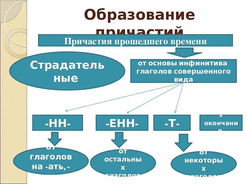 Строить причастия образовать от глагола