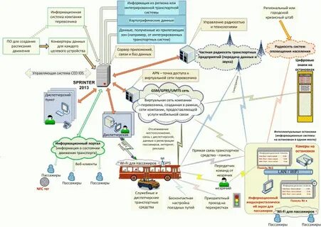 Управления транспорта г