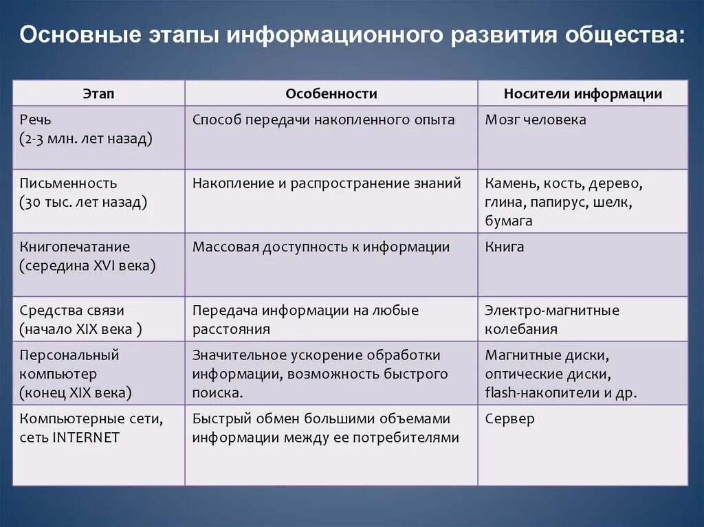 Эволюция общества этапы. Перечислите этапы развития информационного общества. Охарактеризуйте основные этапы развития информационного общества. 1. Охарактеризуйте основные этапы развития информационного общества. Четыре этапа развития информационного общества.