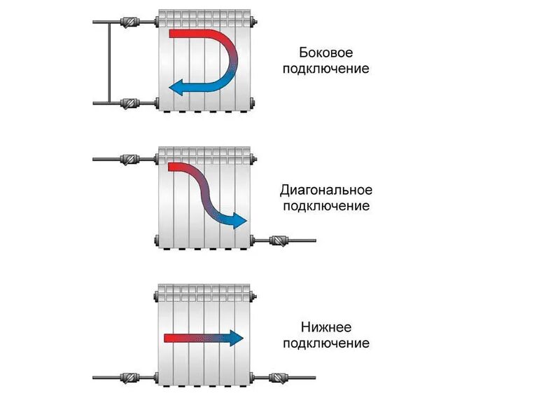 Наилучшее подключение радиаторов отопления. Схема подключения радиаторов отопления. Схема подключения биметаллических радиаторов. Параллельное соединение радиаторов отопления. Схема подключения алюминиевых батарей.