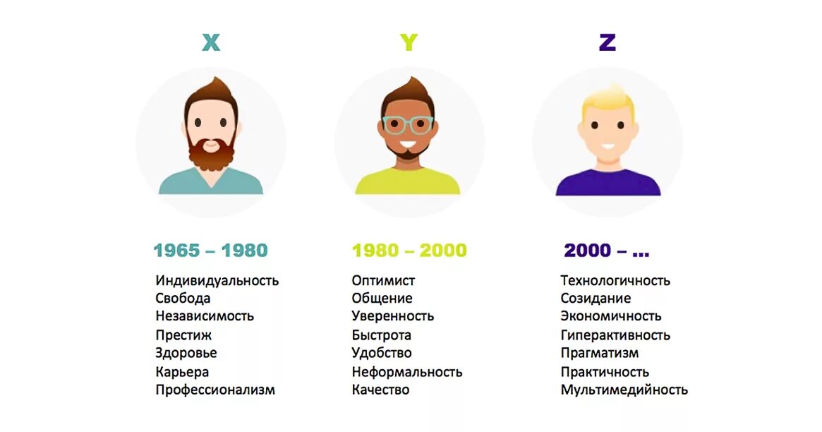 Качества современного поколения. Различие поколений x y z. Поколение z. Поколение y. Поколение y и z.