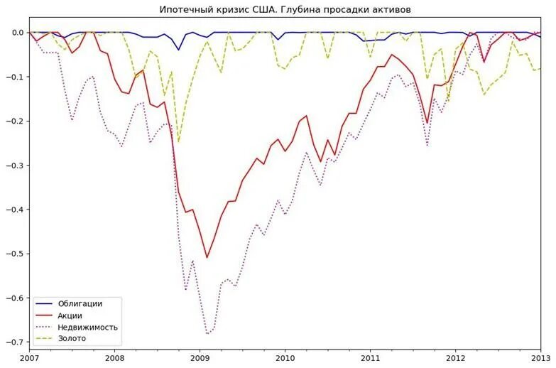 Кризис 2008 в мире. Ипотечный кризис в США 2008. Кризис 2008 США. Ипотечный кризис США 2008 график. Ипотечный кризис в США.