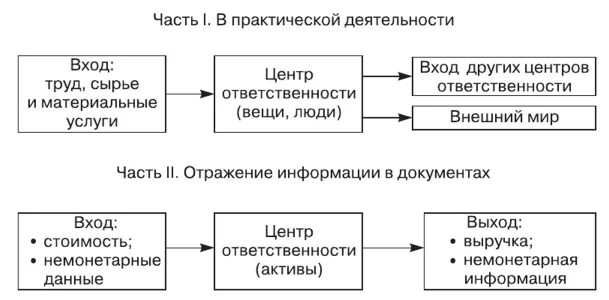 Центрами ответственности являются. Центры ответственности. Центры ответственности в управленческом учете. Виды центров ответственности. Понятие и виды центров ответственности.