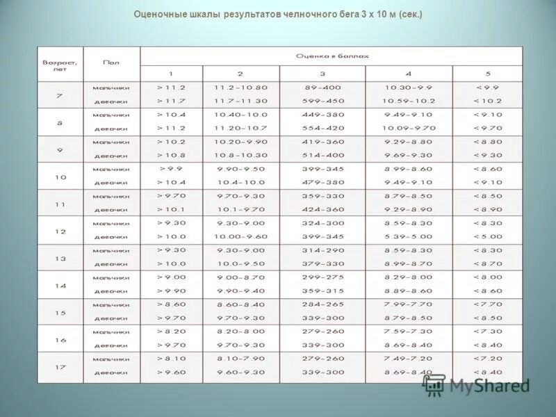 Норматив челночный бег 7 класс