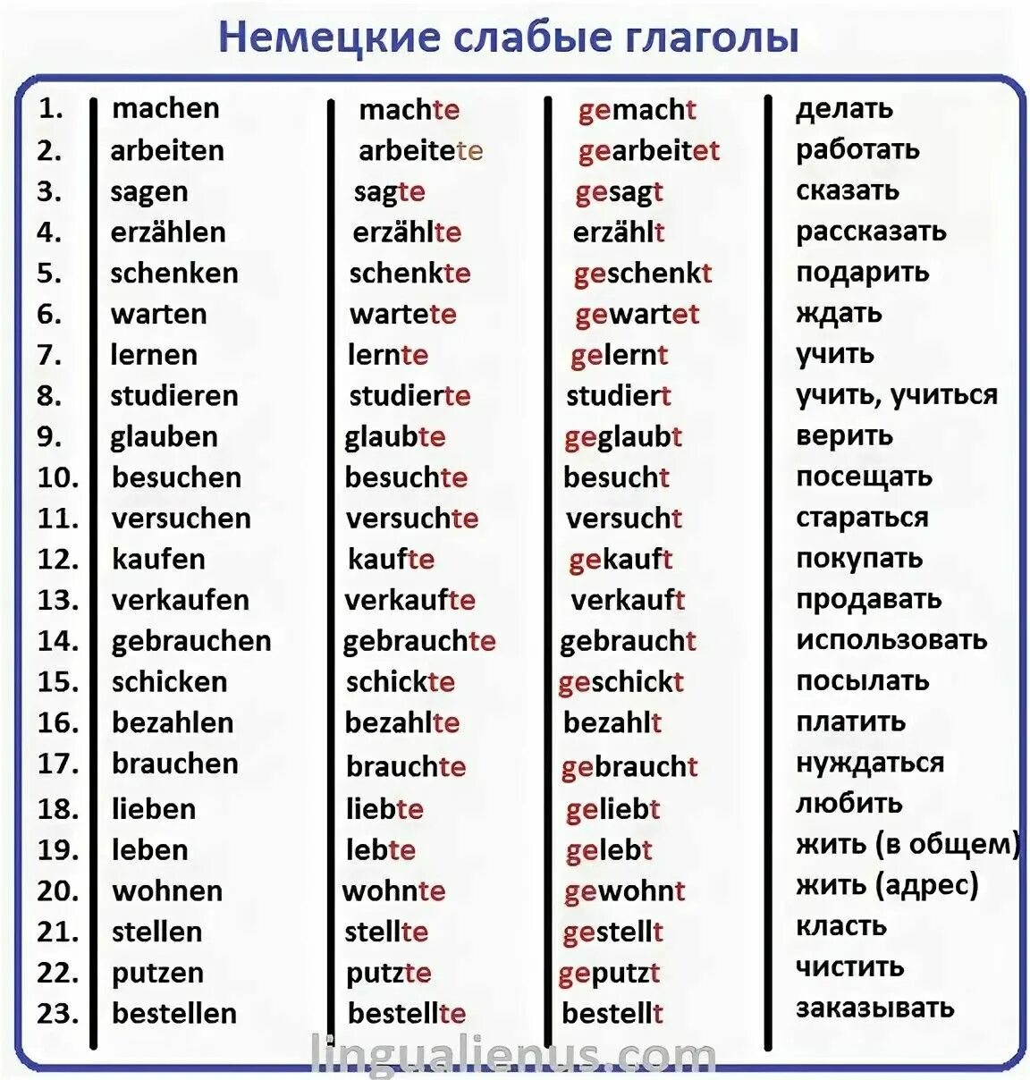 Немецкие слова глаголы. Глаголы в перфекте в немецком языке таблица. Три основные формы глагола в немецком языке таблица с переводом. Три основные формы глаголов в немецком языке таблица. Таблица глаголов немецкого языка в 3 формах.