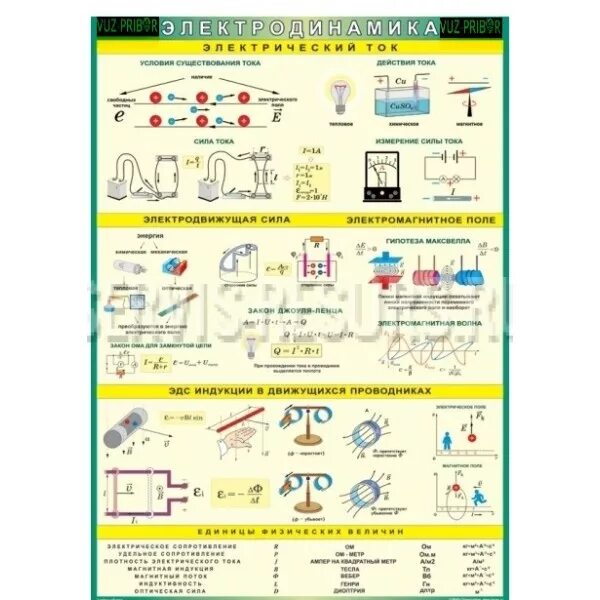 Плакаты в кабинет физики. Физика основы электродинамики. Электродинамика таблица. Наглядности по физике. Все формулы электродинамики