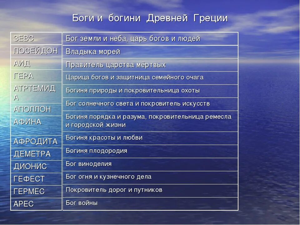 Таблица богов древней Греции 5 класс таблица. Боги Греции список 5 класс таблица. Древние боги Греции 5 класс таблица. Боги древних греков 5 класс таблица. Боги рима и греции 5 класс история