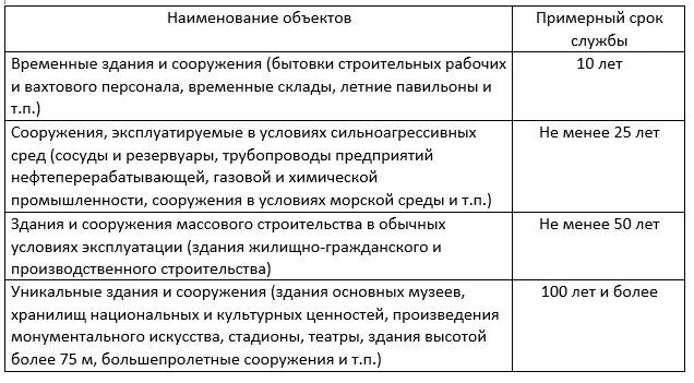 Срок службы здания. Срок службы сооружений. Рекомендуемые сроки службы зданий и сооружений. Срок службы жилого дома. Какой срок службы дома