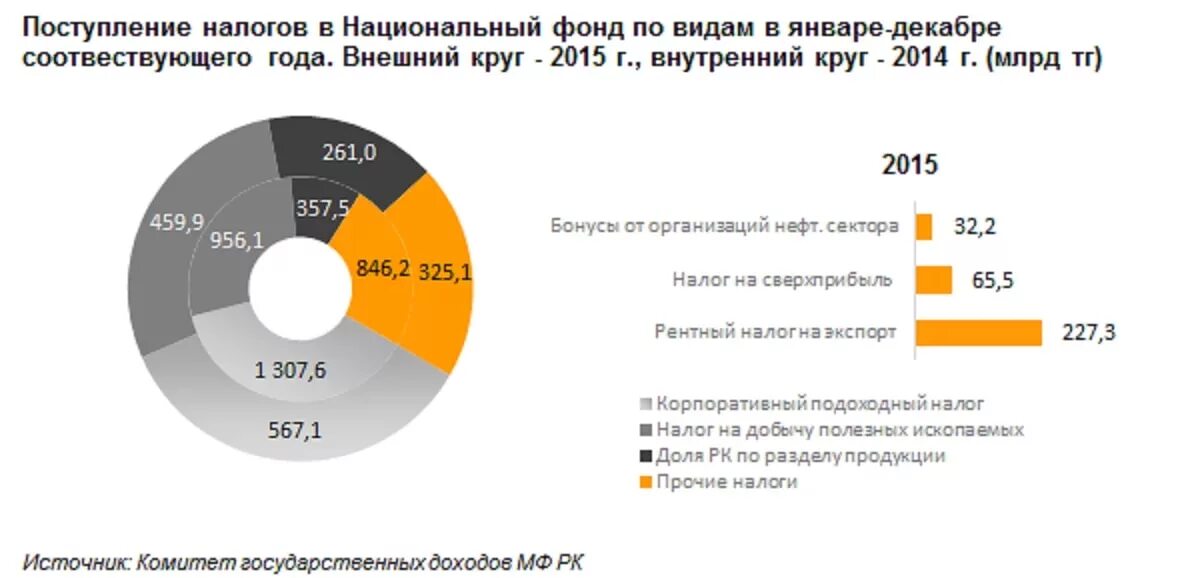 Поступление НДС В национальный фонд Казахстана.