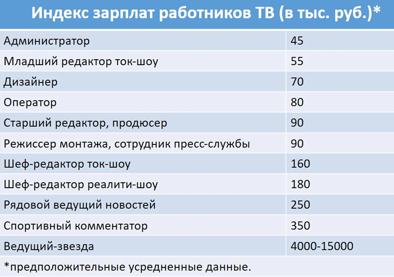 Сколько платят операторам. Зарплата ведущих. Зарплаты ведущих на телевидении. Зарплата на телевидении в России. Зарплата телеведущих.