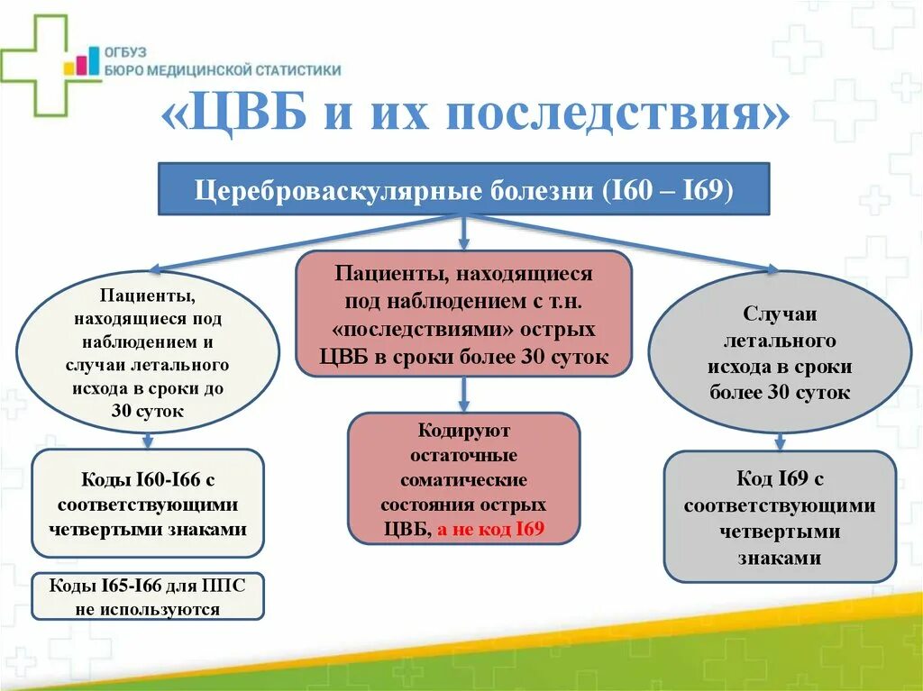 ЦВБ диагноз. Хронические формы цереброваскулярной болезни. Клиника цереброваскулярной болезни. Осложнения цереброваскулярной болезни.