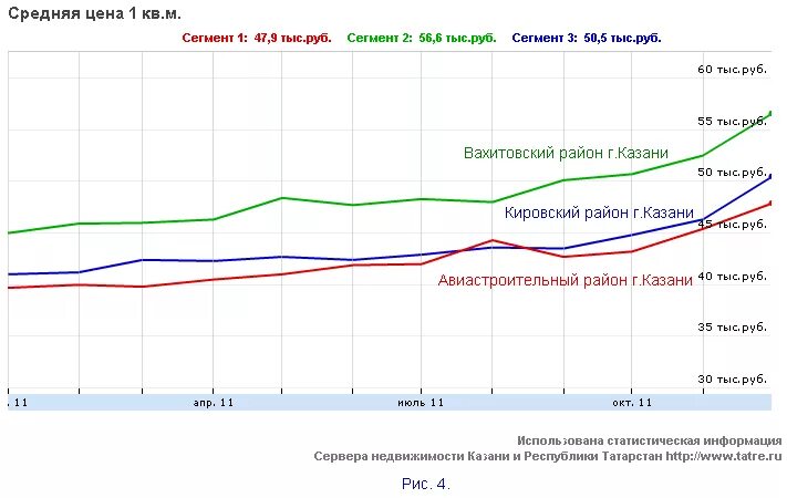 Недвижимость казань динамика. Квадратный метр жилья казань. Лучшие районы казани. Себестоимость 1 м2 жилья. Стоимость квадратного метра.