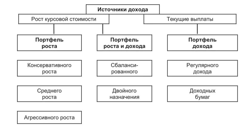 Портфелем ценных бумаг банка. Типы портфелей ценных бумаг. Типы инвестиционных портфелей. Виды портфелей ценных бумаг таблица.