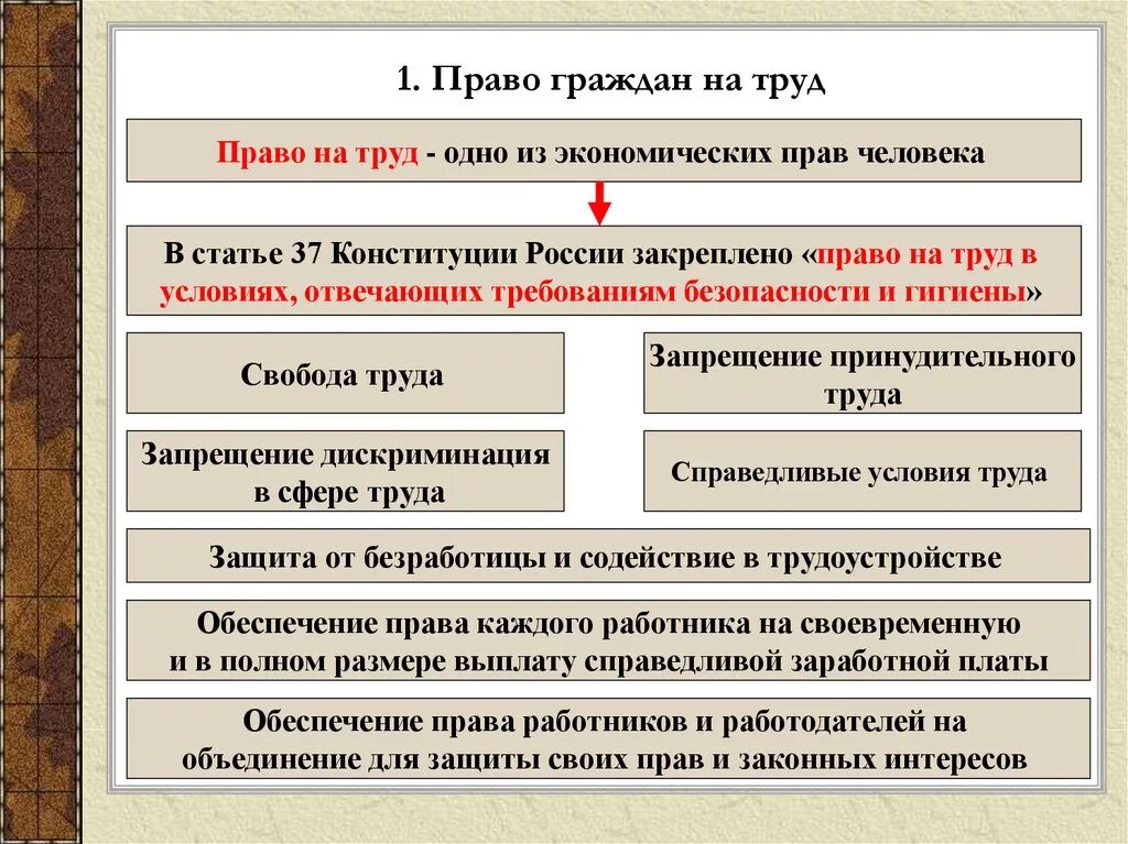 Каким образом граждане. Право на труд. Право граждан на труд. Право на труд это право. Право граждан на труд по Конституции РФ.