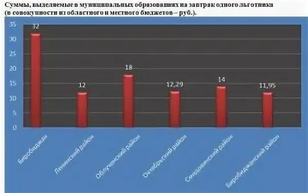 Нормативы на питание в школах ЕАО. Какая сумма выделяется на питание ребенка в школе. Сколько выделяют денег на питание в школе. Сколько выделяют денег на питание школьников.