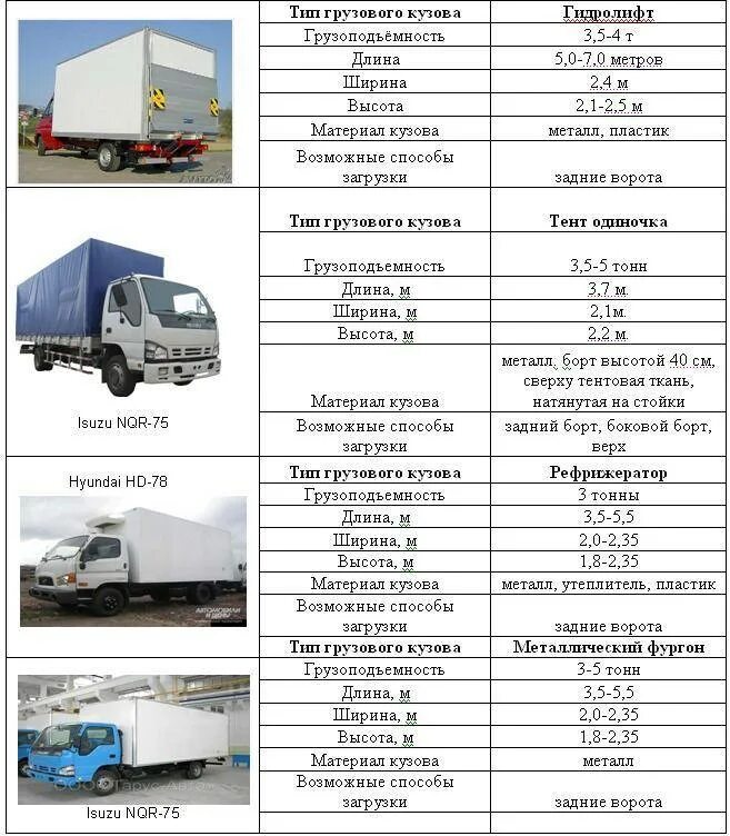 Грузоподъемность грузовиков таблица. Рефрижератор 5 тонн габариты. Газель до 1,5 тонн (до 3 м.) (до 6 куб.м.) высота кузова. Габариты рефрижератора 20 тонн. Габариты 5 тонника рефрижератора.