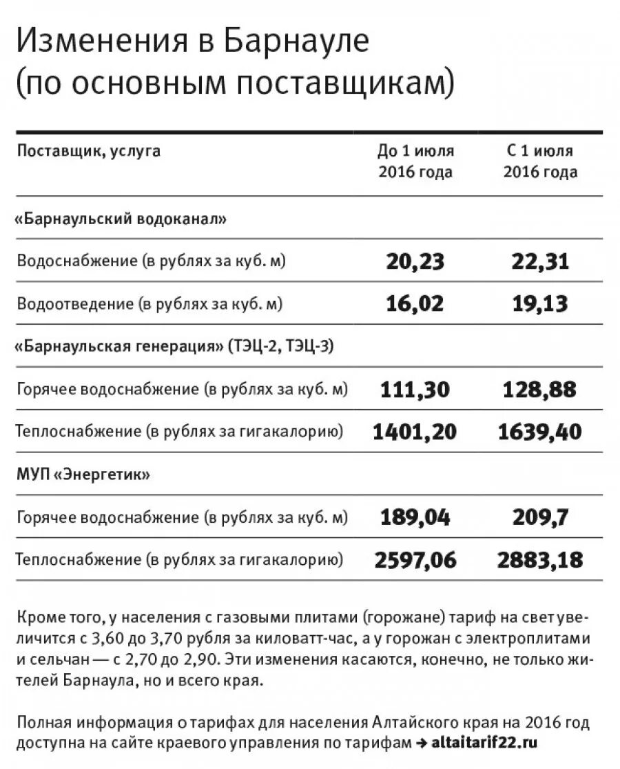 Куб воды в барнауле. Расценки на горячее и Холодное водоснабжение. Изменение тарифов. Тарифы за горячую воду в Барнауле. Тарифы ЖКХ Барнаул.